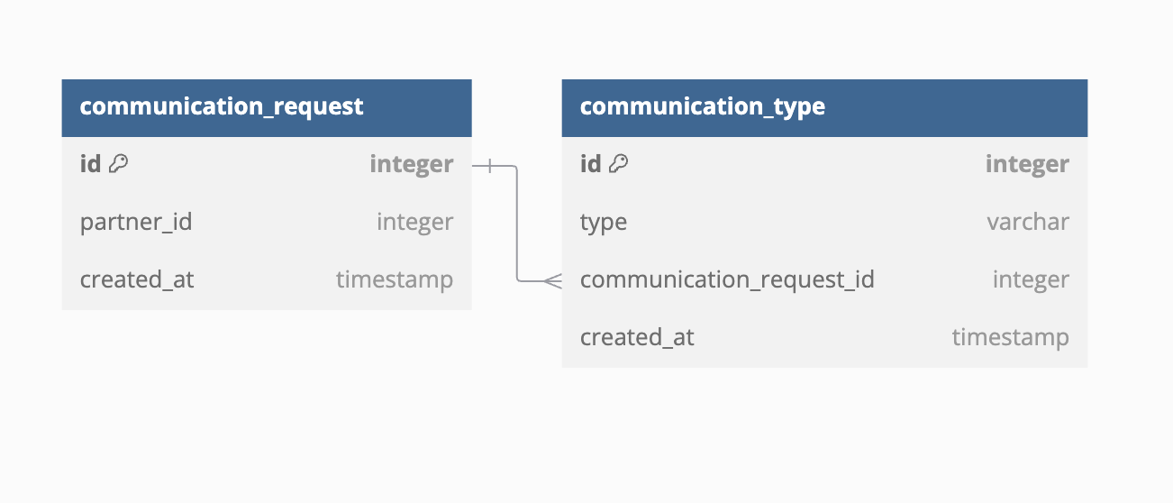 An entity relationship diagram showing communication_request has a one to many relationship to communication_type.